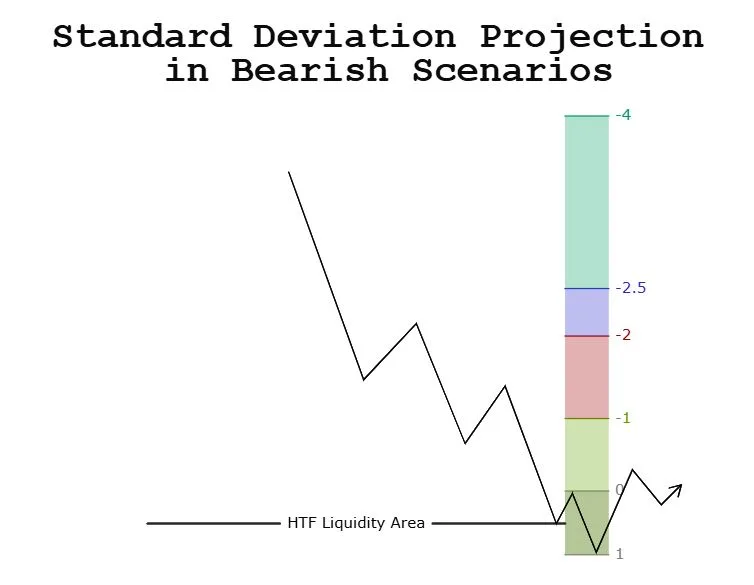 ICT Standard Deviation Projection in Bearish Scenario