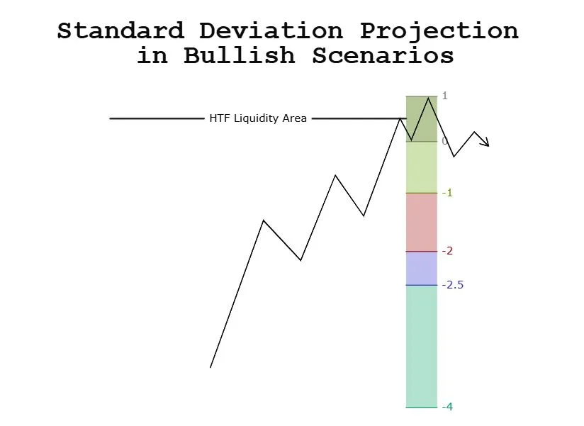 ICT Standard Deviation Projection in Bullish Scenario