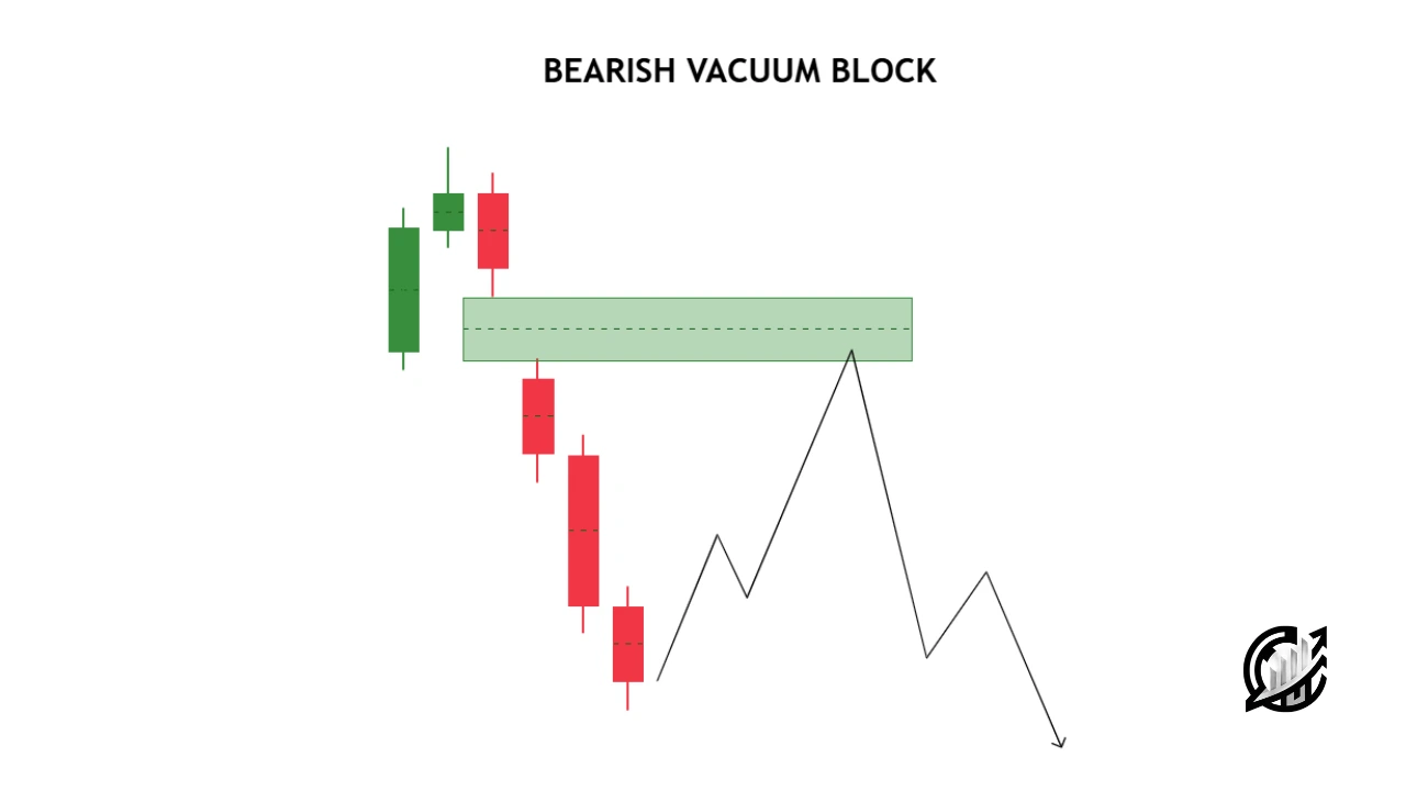 ICT Bearish Vacuum Block