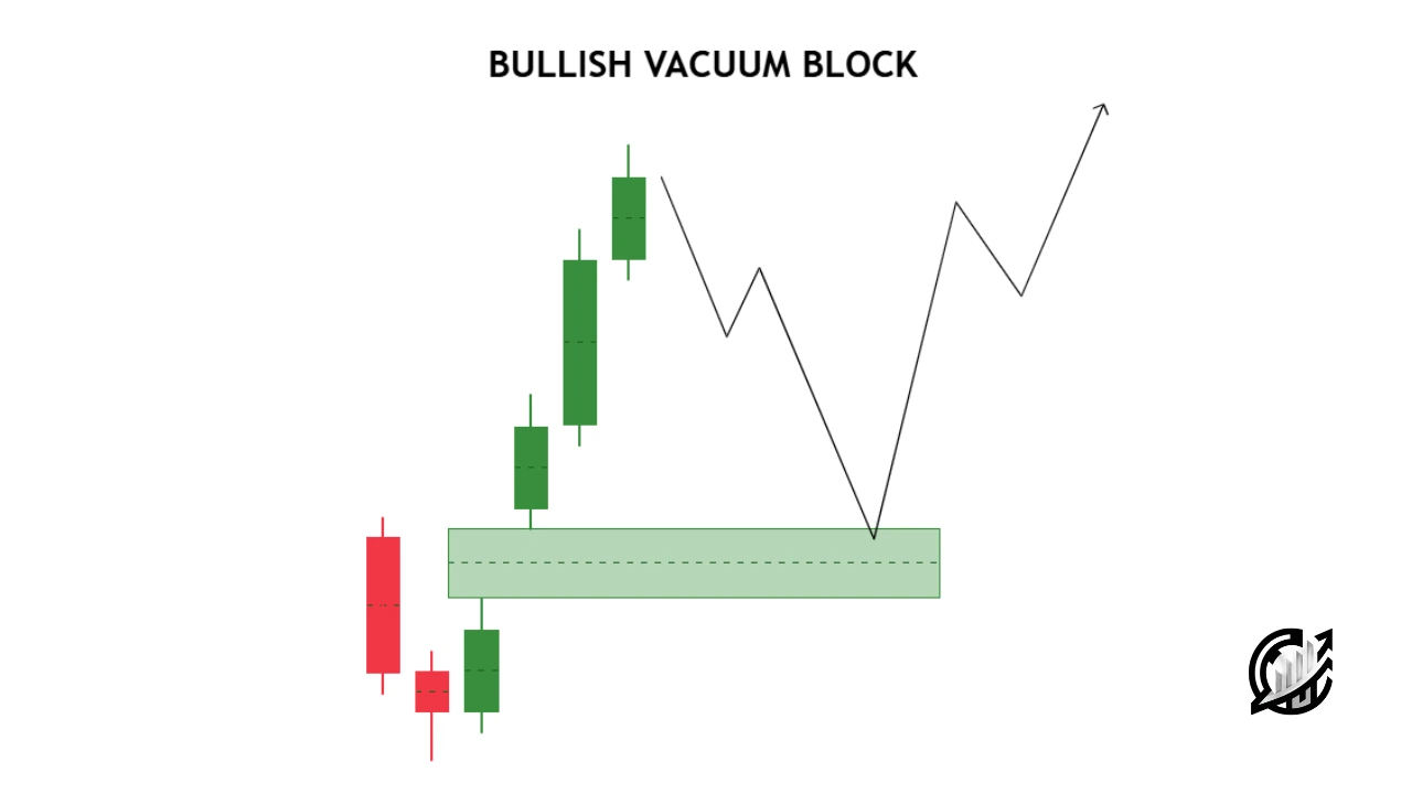 ICT Bullish Vacuum Block