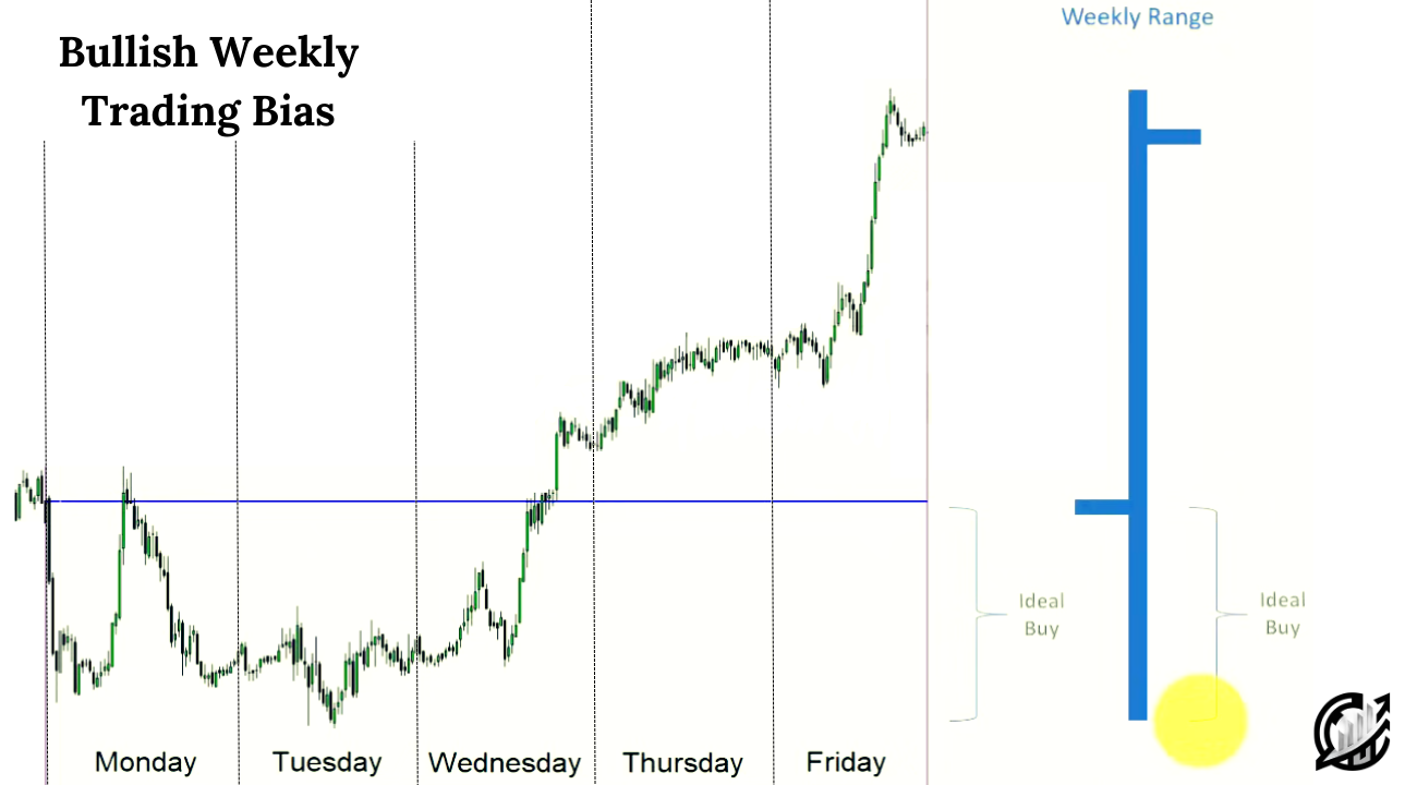 bullish weekly bias in trading