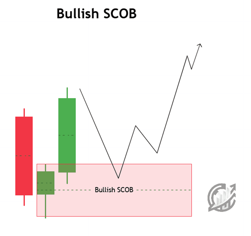 Bullish Single Candle order block